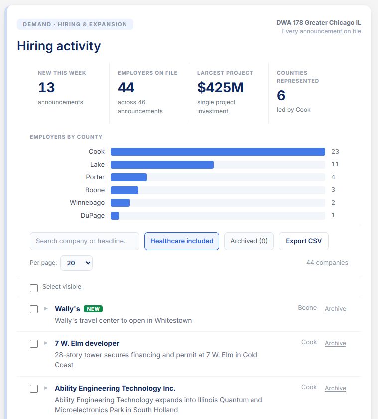 DemandWire Hiring Activity